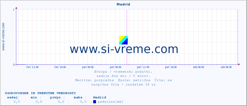 POVPREČJE :: Madrid :: temperatura | vlaga | hitrost vetra | sunki vetra | tlak | padavine | sneg :: zadnja dva dni / 5 minut.