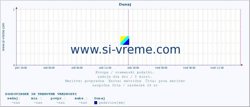 POVPREČJE :: Dunaj :: temperatura | vlaga | hitrost vetra | sunki vetra | tlak | padavine | sneg :: zadnja dva dni / 5 minut.