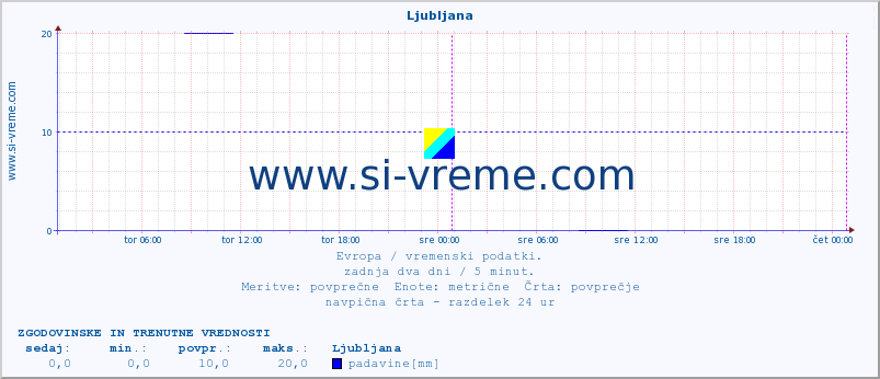 POVPREČJE :: Ljubljana :: temperatura | vlaga | hitrost vetra | sunki vetra | tlak | padavine | sneg :: zadnja dva dni / 5 minut.