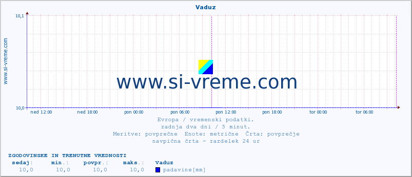 POVPREČJE :: Vaduz :: temperatura | vlaga | hitrost vetra | sunki vetra | tlak | padavine | sneg :: zadnja dva dni / 5 minut.