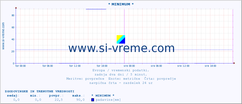 POVPREČJE :: * MINIMUM * :: temperatura | vlaga | hitrost vetra | sunki vetra | tlak | padavine | sneg :: zadnja dva dni / 5 minut.