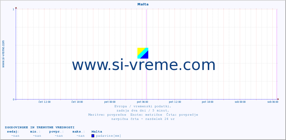 POVPREČJE :: Malta :: temperatura | vlaga | hitrost vetra | sunki vetra | tlak | padavine | sneg :: zadnja dva dni / 5 minut.