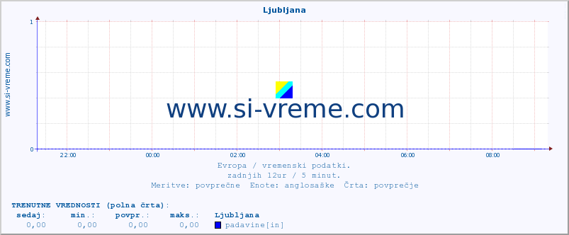 POVPREČJE :: Ljubljana :: temperatura | vlaga | hitrost vetra | sunki vetra | tlak | padavine | sneg :: zadnji dan / 5 minut.