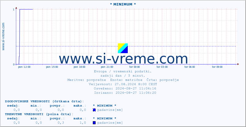 POVPREČJE :: * MINIMUM * :: temperatura | vlaga | hitrost vetra | sunki vetra | tlak | padavine | sneg :: zadnji dan / 5 minut.