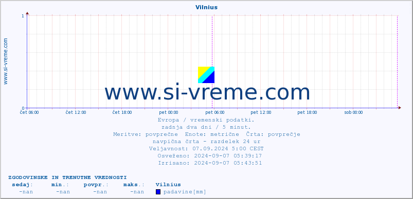 POVPREČJE :: Vilnius :: temperatura | vlaga | hitrost vetra | sunki vetra | tlak | padavine | sneg :: zadnja dva dni / 5 minut.