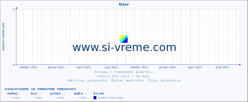 POVPREČJE :: Kijev :: temperatura | vlaga | hitrost vetra | sunki vetra | tlak | padavine | sneg :: zadnji dve leti / en dan.