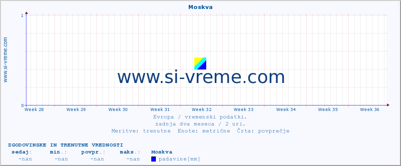 POVPREČJE :: Moskva :: temperatura | vlaga | hitrost vetra | sunki vetra | tlak | padavine | sneg :: zadnja dva meseca / 2 uri.