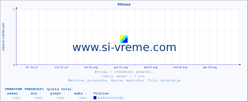 POVPREČJE :: Vilnius :: temperatura | vlaga | hitrost vetra | sunki vetra | tlak | padavine | sneg :: zadnji mesec / 2 uri.