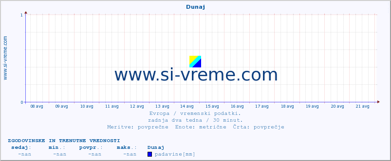 POVPREČJE :: Rim - Pratica di mare :: temperatura | vlaga | hitrost vetra | sunki vetra | tlak | padavine | sneg :: zadnja dva tedna / 30 minut.