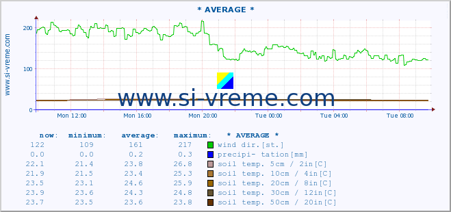  :: * AVERAGE * :: air temp. | humi- dity | wind dir. | wind speed | wind gusts | air pressure | precipi- tation | sun strength | soil temp. 5cm / 2in | soil temp. 10cm / 4in | soil temp. 20cm / 8in | soil temp. 30cm / 12in | soil temp. 50cm / 20in :: last day / 5 minutes.