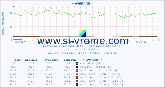 :: * AVERAGE * :: air temp. | humi- dity | wind dir. | wind speed | wind gusts | air pressure | precipi- tation | sun strength | soil temp. 5cm / 2in | soil temp. 10cm / 4in | soil temp. 20cm / 8in | soil temp. 30cm / 12in | soil temp. 50cm / 20in :: last day / 5 minutes.