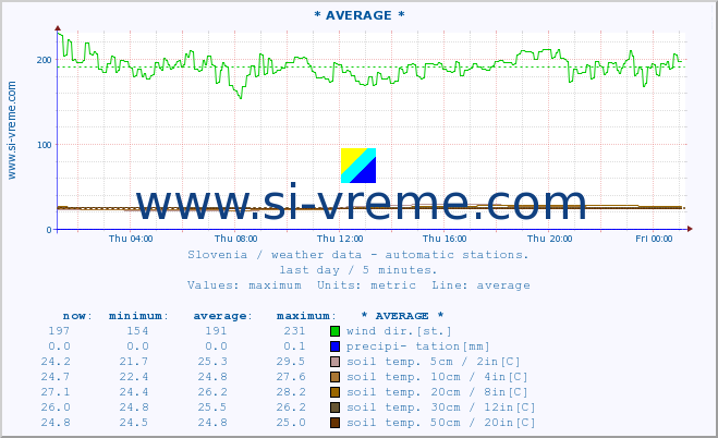  :: * AVERAGE * :: air temp. | humi- dity | wind dir. | wind speed | wind gusts | air pressure | precipi- tation | sun strength | soil temp. 5cm / 2in | soil temp. 10cm / 4in | soil temp. 20cm / 8in | soil temp. 30cm / 12in | soil temp. 50cm / 20in :: last day / 5 minutes.