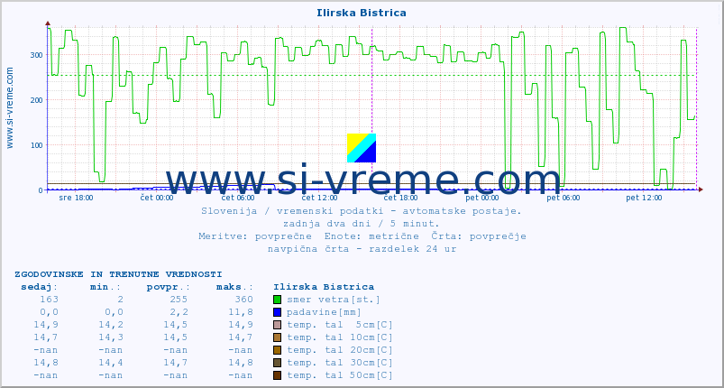 POVPREČJE :: Ilirska Bistrica :: temp. zraka | vlaga | smer vetra | hitrost vetra | sunki vetra | tlak | padavine | sonce | temp. tal  5cm | temp. tal 10cm | temp. tal 20cm | temp. tal 30cm | temp. tal 50cm :: zadnja dva dni / 5 minut.