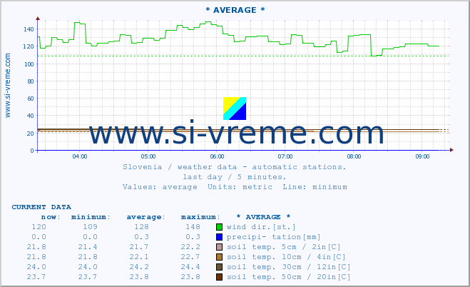  :: * AVERAGE * :: air temp. | humi- dity | wind dir. | wind speed | wind gusts | air pressure | precipi- tation | sun strength | soil temp. 5cm / 2in | soil temp. 10cm / 4in | soil temp. 20cm / 8in | soil temp. 30cm / 12in | soil temp. 50cm / 20in :: last day / 5 minutes.