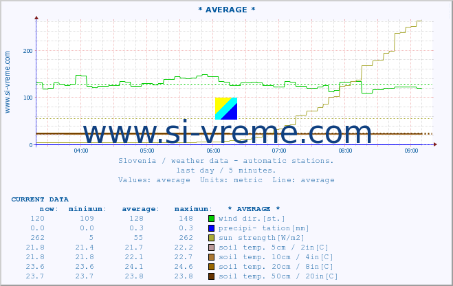  :: * AVERAGE * :: air temp. | humi- dity | wind dir. | wind speed | wind gusts | air pressure | precipi- tation | sun strength | soil temp. 5cm / 2in | soil temp. 10cm / 4in | soil temp. 20cm / 8in | soil temp. 30cm / 12in | soil temp. 50cm / 20in :: last day / 5 minutes.