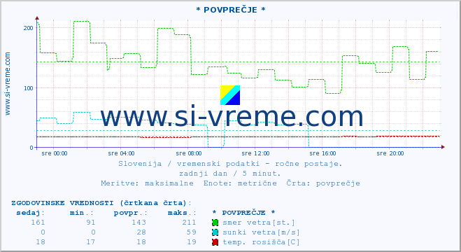 POVPREČJE :: * POVPREČJE * :: temperatura | vlaga | smer vetra | hitrost vetra | sunki vetra | tlak | padavine | temp. rosišča :: zadnji dan / 5 minut.