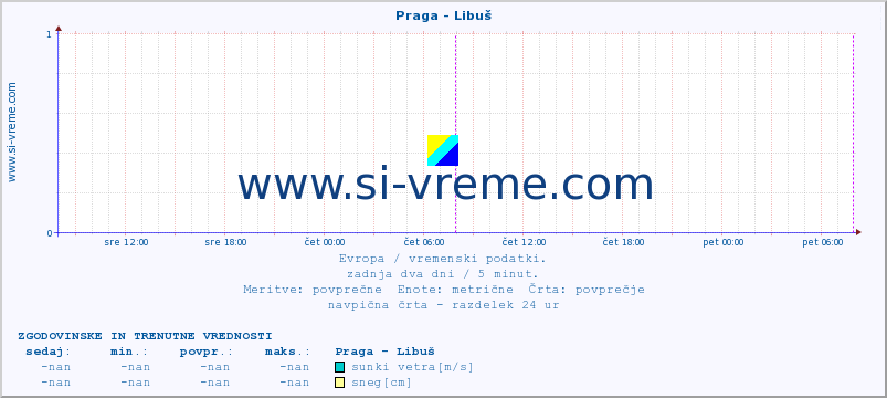 POVPREČJE :: Praga - Libuš :: temperatura | vlaga | hitrost vetra | sunki vetra | tlak | padavine | sneg :: zadnja dva dni / 5 minut.