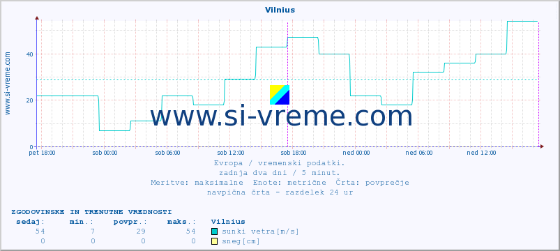 POVPREČJE :: Vilnius :: temperatura | vlaga | hitrost vetra | sunki vetra | tlak | padavine | sneg :: zadnja dva dni / 5 minut.