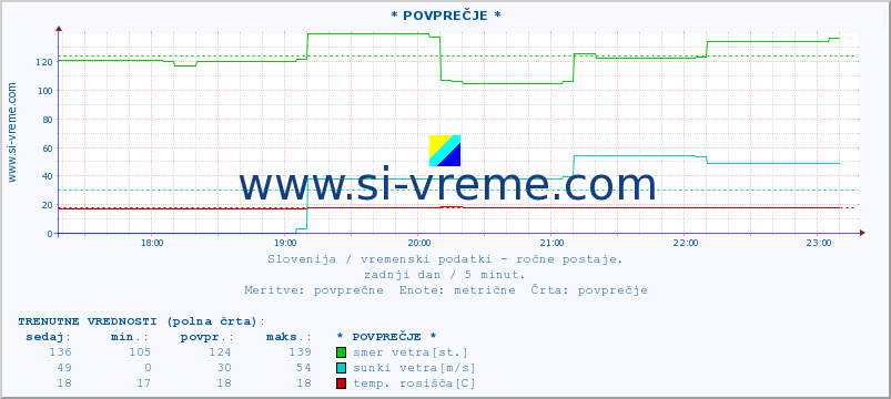 POVPREČJE :: * POVPREČJE * :: temperatura | vlaga | smer vetra | hitrost vetra | sunki vetra | tlak | padavine | temp. rosišča :: zadnji dan / 5 minut.