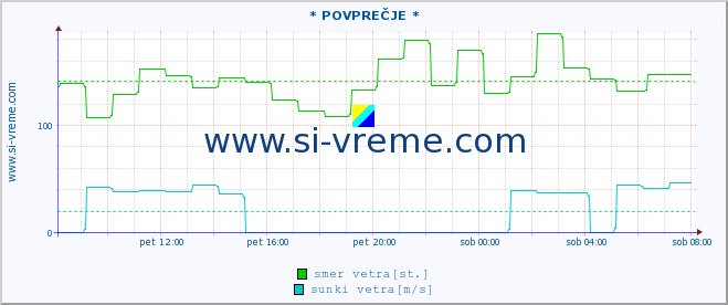 POVPREČJE :: * POVPREČJE * :: temperatura | vlaga | smer vetra | hitrost vetra | sunki vetra | tlak | padavine | temp. rosišča :: zadnji dan / 5 minut.