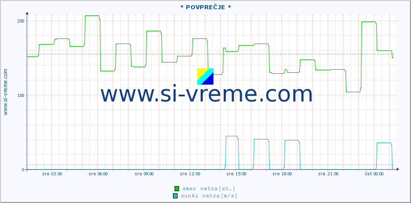 POVPREČJE :: * POVPREČJE * :: temperatura | vlaga | smer vetra | hitrost vetra | sunki vetra | tlak | padavine | temp. rosišča :: zadnji dan / 5 minut.