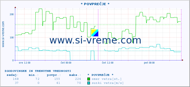 POVPREČJE :: * POVPREČJE * :: temperatura | vlaga | smer vetra | hitrost vetra | sunki vetra | tlak | padavine | temp. rosišča :: zadnja dva dni / 5 minut.