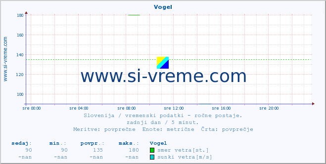 POVPREČJE :: Vogel :: temperatura | vlaga | smer vetra | hitrost vetra | sunki vetra | tlak | padavine | temp. rosišča :: zadnji dan / 5 minut.