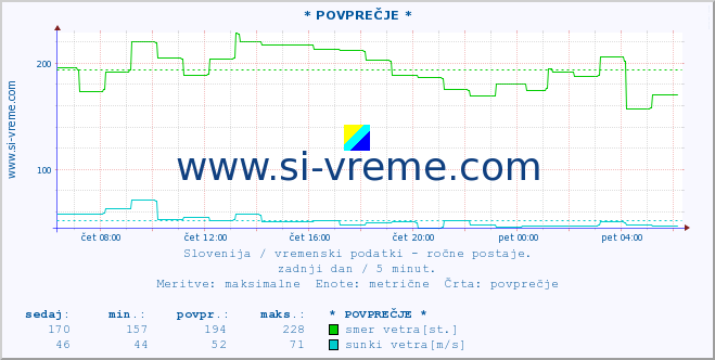 POVPREČJE :: * POVPREČJE * :: temperatura | vlaga | smer vetra | hitrost vetra | sunki vetra | tlak | padavine | temp. rosišča :: zadnji dan / 5 minut.