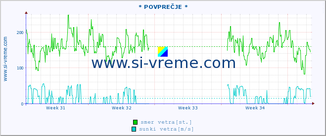 POVPREČJE :: * POVPREČJE * :: temperatura | vlaga | smer vetra | hitrost vetra | sunki vetra | tlak | padavine | temp. rosišča :: zadnji mesec / 2 uri.