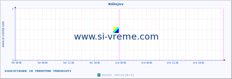 POVPREČJE :: Kišinjov :: temperatura | vlaga | hitrost vetra | sunki vetra | tlak | padavine | sneg :: zadnja dva dni / 5 minut.