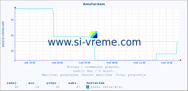 POVPREČJE :: Amsterdam :: temperatura | vlaga | hitrost vetra | sunki vetra | tlak | padavine | sneg :: zadnji dan / 5 minut.