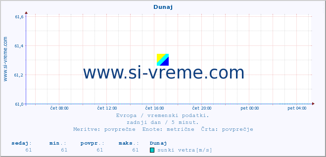 POVPREČJE :: Dunaj :: temperatura | vlaga | hitrost vetra | sunki vetra | tlak | padavine | sneg :: zadnji dan / 5 minut.