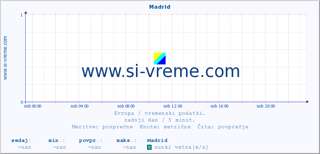 POVPREČJE :: Madrid :: temperatura | vlaga | hitrost vetra | sunki vetra | tlak | padavine | sneg :: zadnji dan / 5 minut.