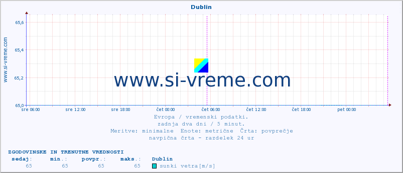 POVPREČJE :: Dublin :: temperatura | vlaga | hitrost vetra | sunki vetra | tlak | padavine | sneg :: zadnja dva dni / 5 minut.