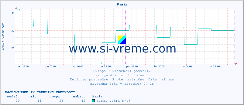 POVPREČJE :: Pariz :: temperatura | vlaga | hitrost vetra | sunki vetra | tlak | padavine | sneg :: zadnja dva dni / 5 minut.