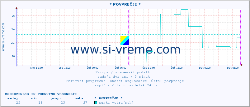 POVPREČJE :: * POVPREČJE * :: temperatura | vlaga | hitrost vetra | sunki vetra | tlak | padavine | sneg :: zadnja dva dni / 5 minut.