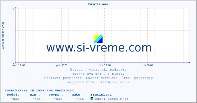 POVPREČJE :: Bratislava :: temperatura | vlaga | hitrost vetra | sunki vetra | tlak | padavine | sneg :: zadnja dva dni / 5 minut.