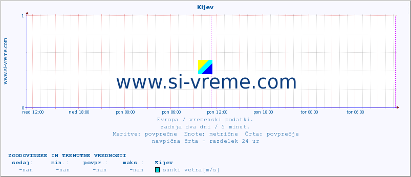 POVPREČJE :: Kijev :: temperatura | vlaga | hitrost vetra | sunki vetra | tlak | padavine | sneg :: zadnja dva dni / 5 minut.