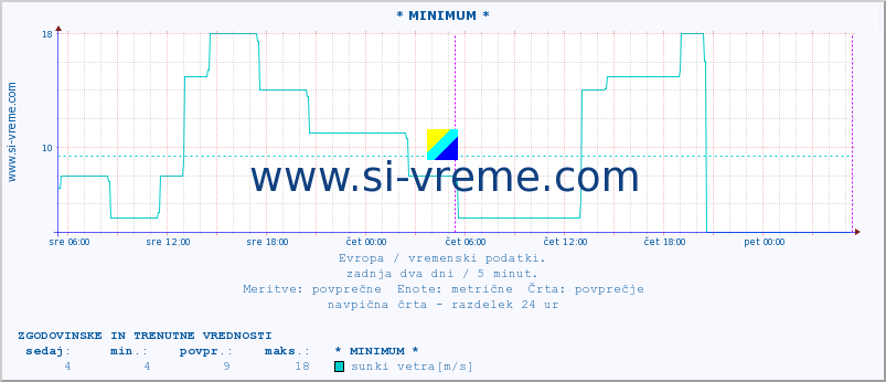 POVPREČJE :: * MINIMUM * :: temperatura | vlaga | hitrost vetra | sunki vetra | tlak | padavine | sneg :: zadnja dva dni / 5 minut.