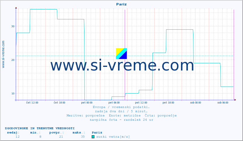 POVPREČJE :: Pariz :: temperatura | vlaga | hitrost vetra | sunki vetra | tlak | padavine | sneg :: zadnja dva dni / 5 minut.