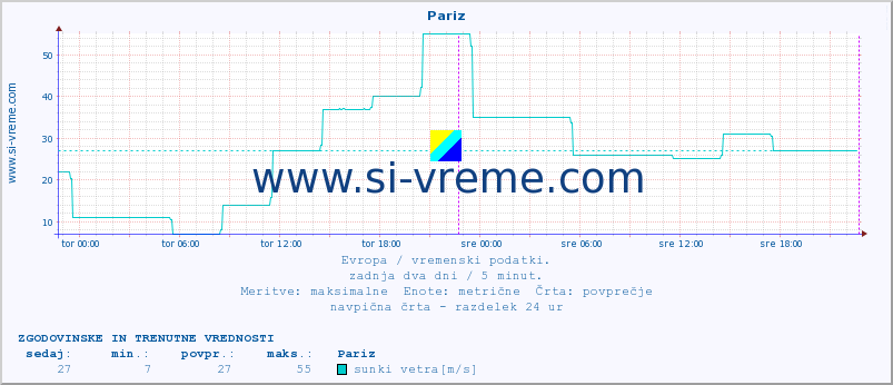 POVPREČJE :: Pariz :: temperatura | vlaga | hitrost vetra | sunki vetra | tlak | padavine | sneg :: zadnja dva dni / 5 minut.