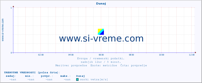 POVPREČJE :: Dunaj :: temperatura | vlaga | hitrost vetra | sunki vetra | tlak | padavine | sneg :: zadnji dan / 5 minut.