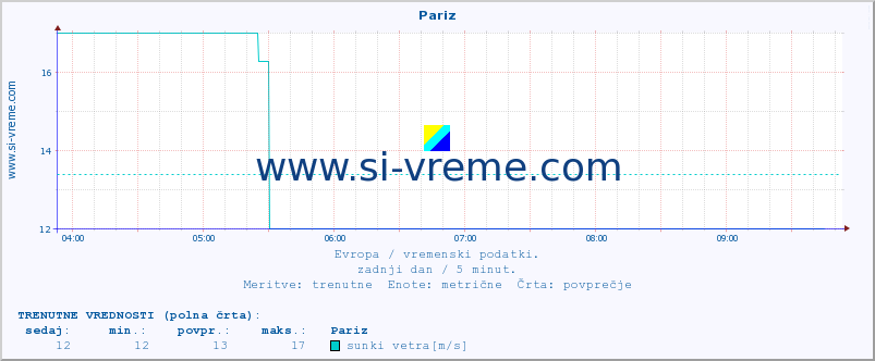 POVPREČJE :: Pariz :: temperatura | vlaga | hitrost vetra | sunki vetra | tlak | padavine | sneg :: zadnji dan / 5 minut.