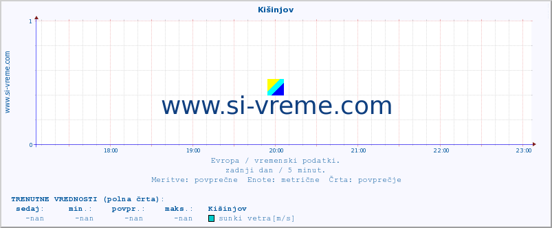 POVPREČJE :: Kišinjov :: temperatura | vlaga | hitrost vetra | sunki vetra | tlak | padavine | sneg :: zadnji dan / 5 minut.