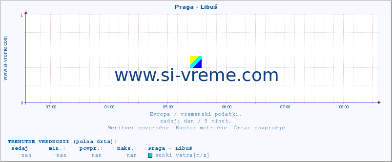 POVPREČJE :: Praga - Libuš :: temperatura | vlaga | hitrost vetra | sunki vetra | tlak | padavine | sneg :: zadnji dan / 5 minut.