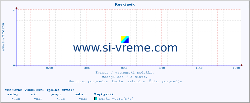 POVPREČJE :: Reykjavik :: temperatura | vlaga | hitrost vetra | sunki vetra | tlak | padavine | sneg :: zadnji dan / 5 minut.