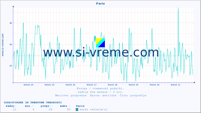 POVPREČJE :: Pariz :: temperatura | vlaga | hitrost vetra | sunki vetra | tlak | padavine | sneg :: zadnja dva meseca / 2 uri.