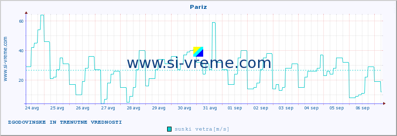 POVPREČJE :: Pariz :: temperatura | vlaga | hitrost vetra | sunki vetra | tlak | padavine | sneg :: zadnja dva tedna / 30 minut.