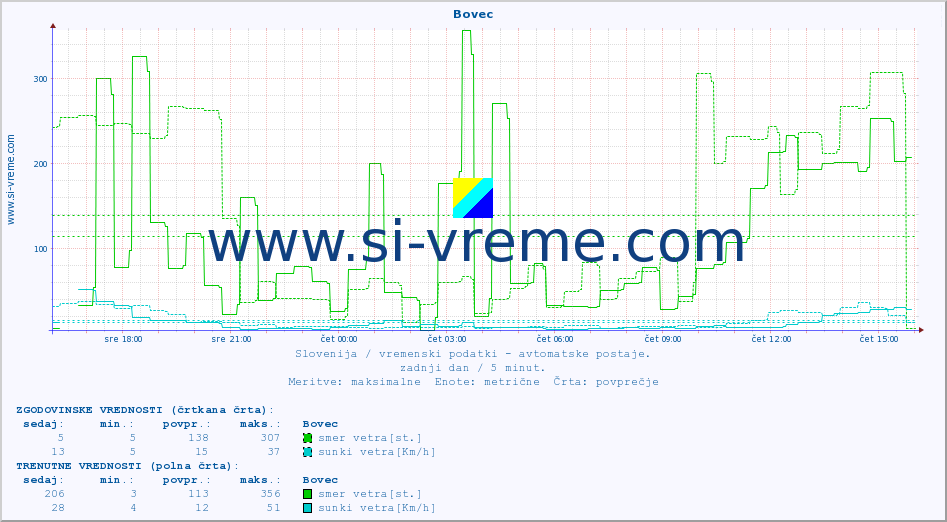 POVPREČJE :: Bovec :: temp. zraka | vlaga | smer vetra | hitrost vetra | sunki vetra | tlak | padavine | sonce | temp. tal  5cm | temp. tal 10cm | temp. tal 20cm | temp. tal 30cm | temp. tal 50cm :: zadnji dan / 5 minut.
