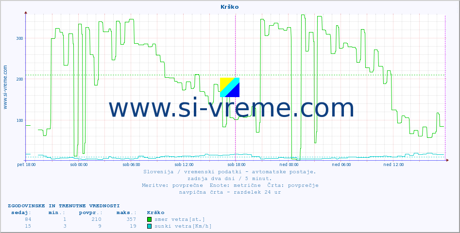 POVPREČJE :: Krško :: temp. zraka | vlaga | smer vetra | hitrost vetra | sunki vetra | tlak | padavine | sonce | temp. tal  5cm | temp. tal 10cm | temp. tal 20cm | temp. tal 30cm | temp. tal 50cm :: zadnja dva dni / 5 minut.